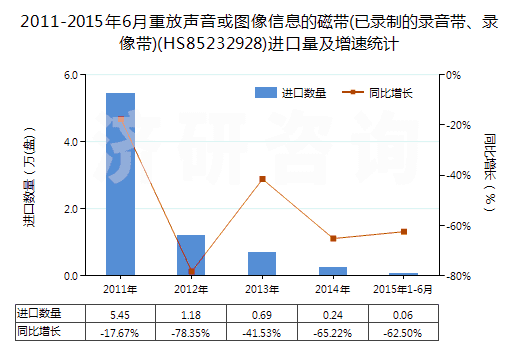2011-2015年6月重放聲音或圖像信息的磁帶(已錄制的錄音帶、錄像帶)(HS85232928)進(jìn)口量及增速統(tǒng)計